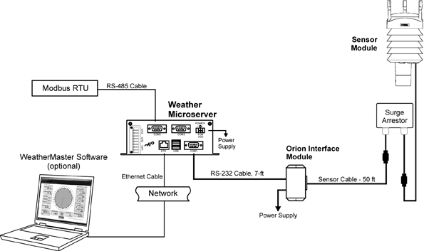 Weather Station System Diagram for Modbus RTU Interface